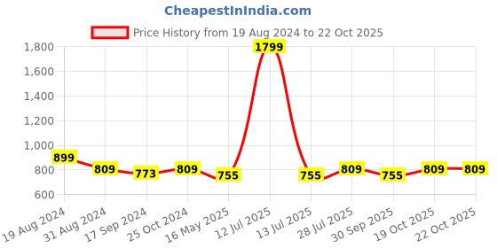 myntra.com ICONICS Open Toe Block Heels iconics Price History Graph from 19 Aug 2024 to 22 Oct 2025