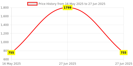 myntra.com ICONICS Open Toe Block Heels iconics Price History Graph from 16 May 2025 to 27 Jun 2025