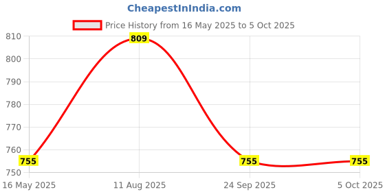 myntra.com ICONICS Open Toe Block Heels iconics Price History Graph from 16 May 2025 to 5 Oct 2025