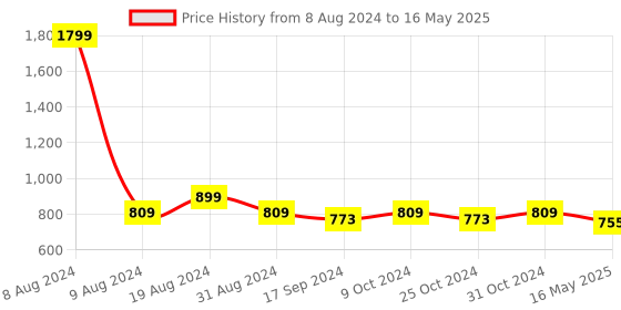 myntra.com ICONICS Open Toe Block Heels iconics Price History Graph from 8 Aug 2024 to 16 May 2025