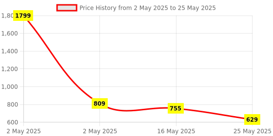 myntra.com ICONICS Open Toe Block Heels iconics Price History Graph from 2 May 2025 to 25 May 2025