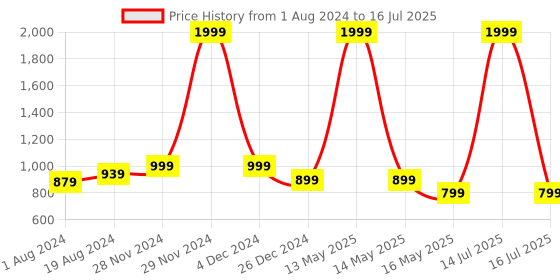 myntra.com ICONICS Open Toe Block Heels iconics Price History Graph from 1 Aug 2024 to 16 Jul 2025