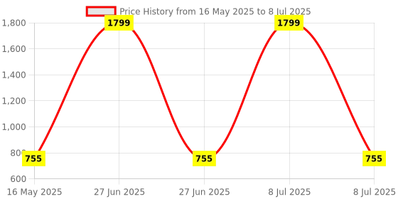 myntra.com ICONICS Open Toe Block Heels iconics Price History Graph from 16 May 2025 to 8 Jul 2025