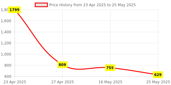 myntra.com ICONICS Open Toe Block Heels iconics Price History Graph from 23 Apr 2025 to 25 May 2025