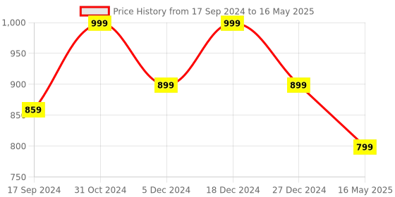 myntra.com ICONICS Open Toe Block Heels iconics Price History Graph from 17 Sep 2024 to 16 May 2025