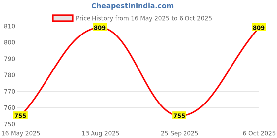 myntra.com ICONICS Open Toe Block Heels iconics Price History Graph from 16 May 2025 to 5 Oct 2025