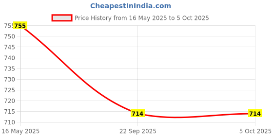 myntra.com ICONICS Open Toe Block Heels iconics Price History Graph from 16 May 2025 to 5 Oct 2025