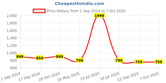 myntra.com ICONICS Open Toe Block Heels iconics Price History Graph from 1 Sep 2024 to 6 Oct 2025