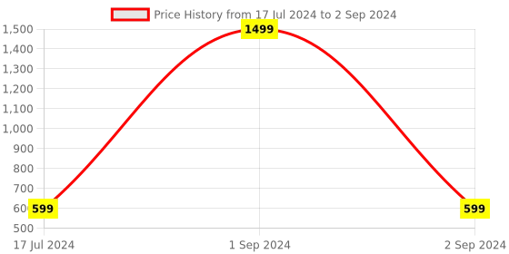 myntra.com ICONICS Open Toe Block Heels iconics Price History Graph from 17 Jul 2024 to 2 Sep 2024