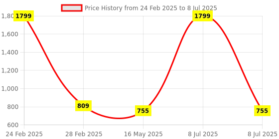 myntra.com ICONICS Open Toe Block Heels iconics Price History Graph from 24 Feb 2025 to 8 Jul 2025