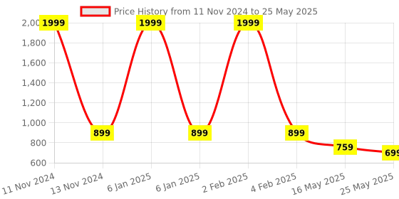 myntra.com ICONICS Open Toe Block Heels iconics Price History Graph from 11 Nov 2024 to 25 May 2025