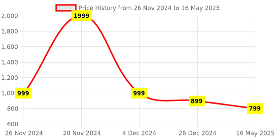 myntra.com ICONICS Open Toe Block Heels iconics Price History Graph from 26 Nov 2024 to 16 May 2025