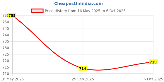 myntra.com ICONICS Open Toe Block Heels With Ankle Loop iconics Price History Graph from 16 May 2025 to 6 Oct 2025