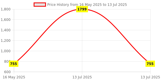 myntra.com ICONICS Open Toe Block Heels With Ankle Loop iconics Price History Graph from 16 May 2025 to 13 Jul 2025