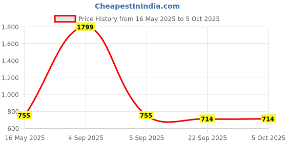 myntra.com ICONICS Open Toe Block Heels With Zip Closure iconics Price History Graph from 16 May 2025 to 4 Oct 2025