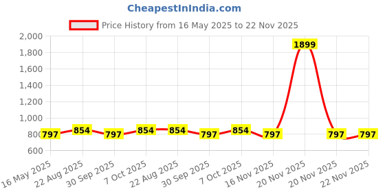 myntra.com ICONICS Open Toe Buckles Detail Flatform iconics Price History Graph from 16 May 2025 to 22 Nov 2025