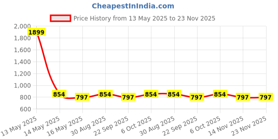 myntra.com ICONICS Open Toe Buckles Detail Flatform iconics Price History Graph from 13 May 2025 to 22 Nov 2025