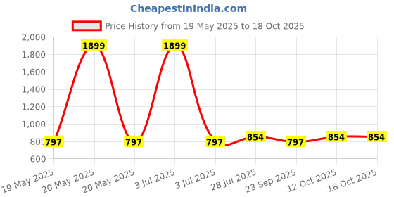 myntra.com ICONICS Open Toe Buckles Detail Flatform iconics Price History Graph from 19 May 2025 to 18 Oct 2025