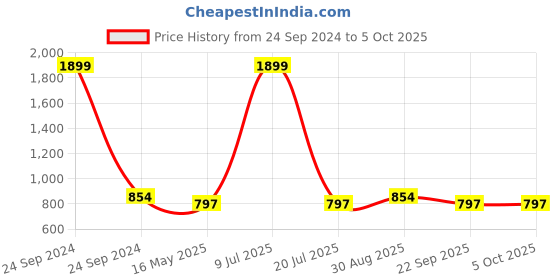 myntra.com ICONICS Open Toe Buckles Detail Flatform Heeled Mules iconics Price History Graph from 24 Sep 2024 to 4 Oct 2025