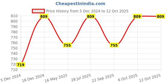 myntra.com ICONICS Open Toe Comfort Heels iconics Price History Graph from 5 Dec 2024 to 12 Oct 2025