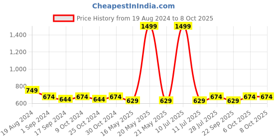 myntra.com ICONICS Open Toe Comfort Heels with Buckles iconics Price History Graph from 19 Aug 2024 to 7 Oct 2025