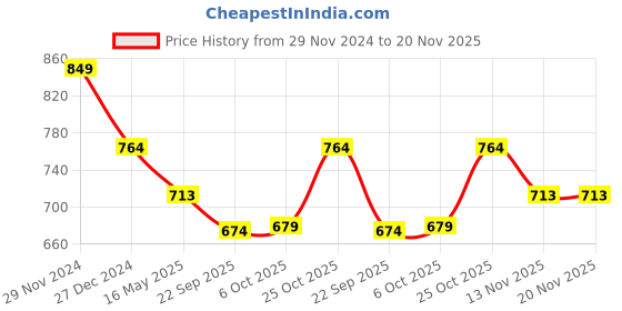 myntra.com ICONICS Open Toe Flatform Heels iconics Price History Graph from 29 Nov 2024 to 20 Nov 2025