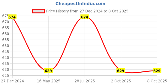 myntra.com ICONICS Open Toe Flatform Heels iconics Price History Graph from 27 Dec 2024 to 7 Oct 2025