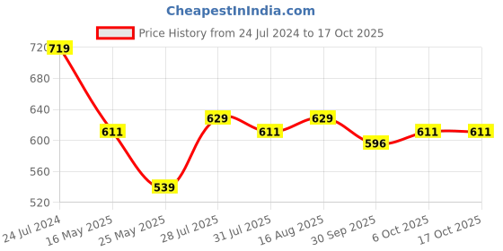 myntra.com ICONICS Open Toe Flatform Heels iconics Price History Graph from 24 Jul 2024 to 16 Oct 2025
