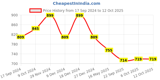 myntra.com ICONICS Open Toe Flatform Heels iconics Price History Graph from 17 Sep 2024 to 11 Oct 2025
