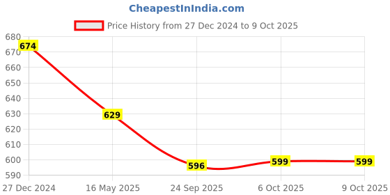 myntra.com ICONICS Open Toe Flatform Heels iconics Price History Graph from 27 Dec 2024 to 9 Oct 2025