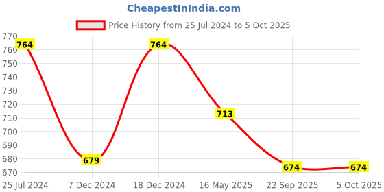 myntra.com ICONICS Open Toe Flatform Heels iconics Price History Graph from 25 Jul 2024 to 4 Oct 2025