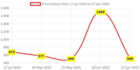 myntra.com ICONICS Open Toe Flatform Heels iconics Price History Graph from 17 Jul 2024 to 27 Jun 2025