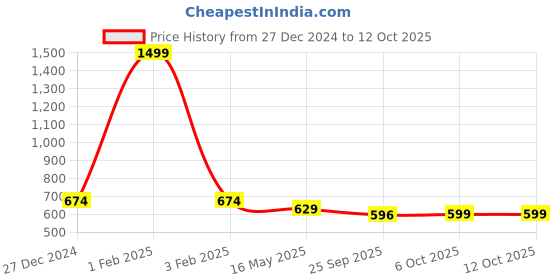 myntra.com ICONICS Open Toe Flatform Heels iconics Price History Graph from 27 Dec 2024 to 12 Oct 2025