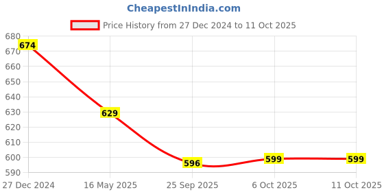 myntra.com ICONICS Open Toe Flatform Heels iconics Price History Graph from 27 Dec 2024 to 9 Oct 2025