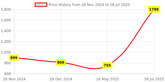 myntra.com ICONICS Open Toe Flatform Heels iconics Price History Graph from 26 Nov 2024 to 16 May 2025