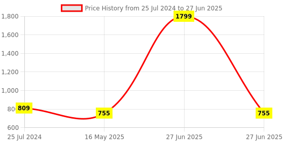 myntra.com ICONICS Open Toe Flatform Heels iconics Price History Graph from 25 Jul 2024 to 27 Jun 2025