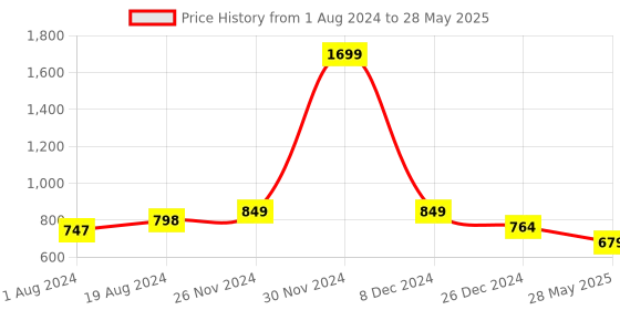 myntra.com ICONICS Open Toe Flatform Heels iconics Price History Graph from 1 Aug 2024 to 28 May 2025