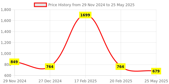 myntra.com ICONICS Open Toe Flatform Heels iconics Price History Graph from 29 Nov 2024 to 25 May 2025