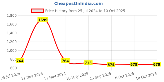 myntra.com ICONICS Open Toe Flatform Heels iconics Price History Graph from 25 Jul 2024 to 10 Oct 2025