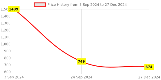 myntra.com ICONICS Open Toe Flatform Heels iconics Price History Graph from 3 Sep 2024 to 27 Dec 2024