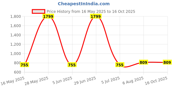 myntra.com ICONICS Open Toe Flats With Buckle Detail iconics Price History Graph from 16 May 2025 to 16 Oct 2025