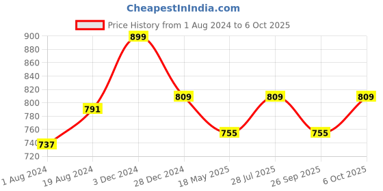 myntra.com ICONICS Open Toe Flats With Buckle Detail iconics Price History Graph from 1 Aug 2024 to 6 Oct 2025
