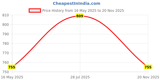 myntra.com ICONICS Open Toe Flats With Buckle Detail iconics Price History Graph from 16 May 2025 to 20 Nov 2025