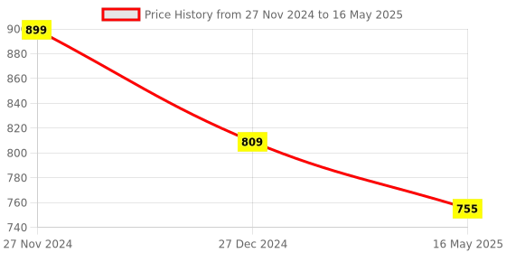 myntra.com ICONICS Open Toe Open Back Block Heels iconics Price History Graph from 27 Nov 2024 to 16 May 2025