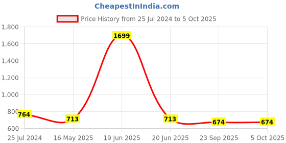 myntra.com ICONICS Open Toe Platform Heel Mules iconics Price History Graph from 25 Jul 2024 to 5 Oct 2025
