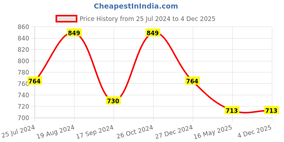myntra.com ICONICS Open Toe Platform Heels iconics Price History Graph from 25 Jul 2024 to 4 Dec 2025