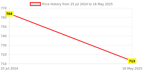 myntra.com ICONICS Open Toe Platform Heels iconics Price History Graph from 25 Jul 2024 to 16 May 2025