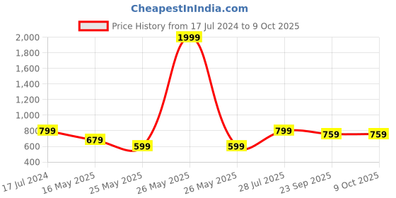 myntra.com ICONICS Open Toe Platform Heels iconics Price History Graph from 17 Jul 2024 to 9 Oct 2025