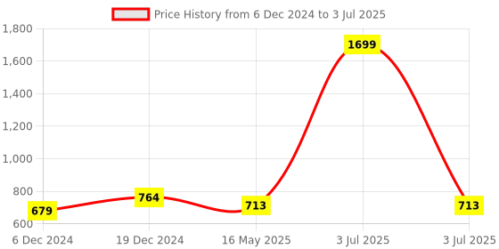 myntra.com ICONICS Open Toe Platform Heels iconics Price History Graph from 6 Dec 2024 to 3 Jul 2025