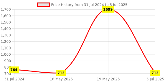 myntra.com ICONICS Open Toe Platform Heels iconics Price History Graph from 31 Jul 2024 to 5 Jul 2025